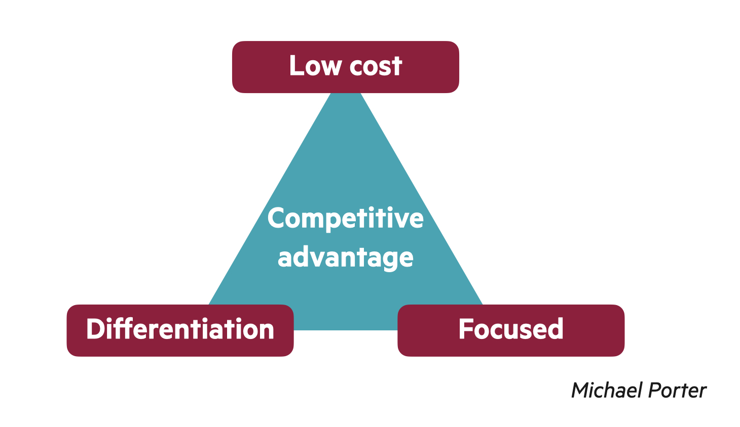 Triangle with 'low cost', 'focused' and 'differentiation' at the corners