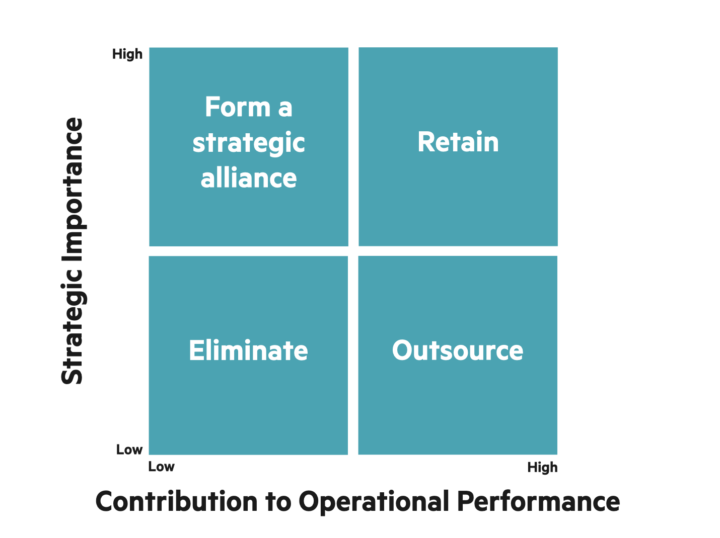 Quadrant with two axes: strategic importance and contribution to operational performance, as described below