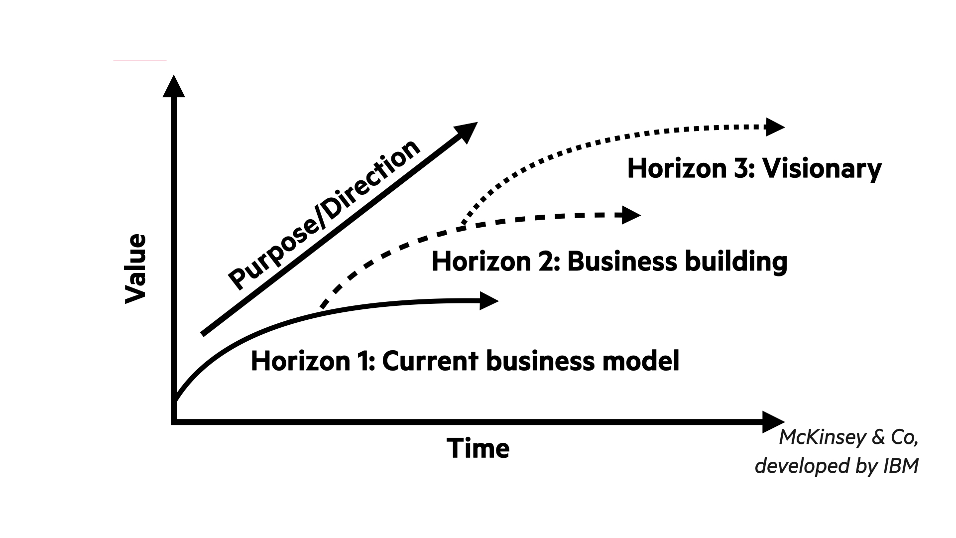 Line showing three horizons as described below, each line progressively further out in time, higher in value, and less defined